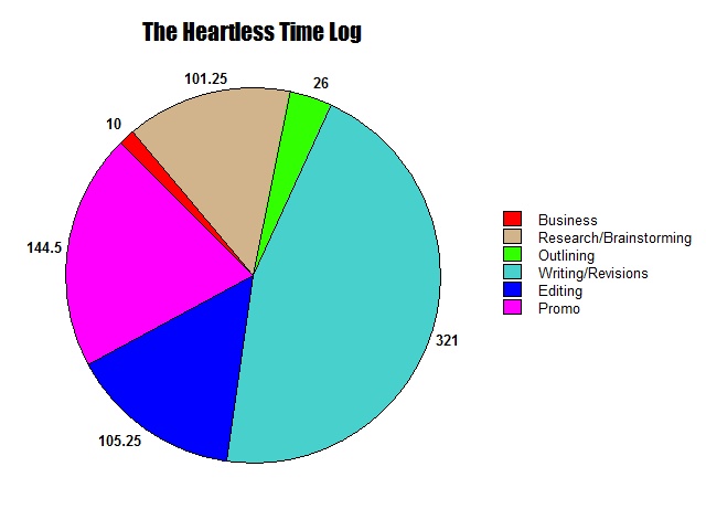 heartless-pie-chart